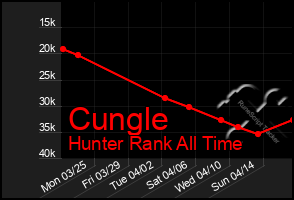 Total Graph of Cungle