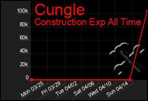 Total Graph of Cungle