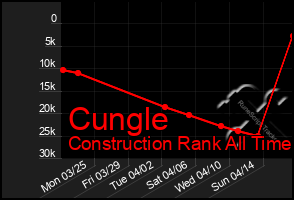 Total Graph of Cungle