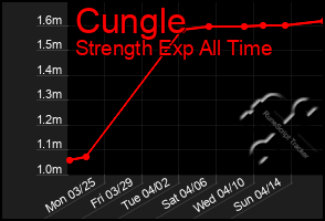 Total Graph of Cungle