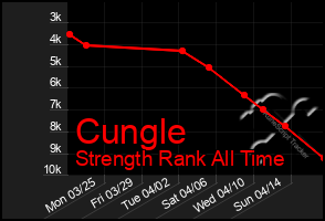 Total Graph of Cungle