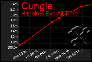 Total Graph of Cungle