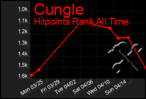 Total Graph of Cungle