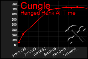 Total Graph of Cungle