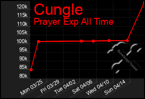 Total Graph of Cungle