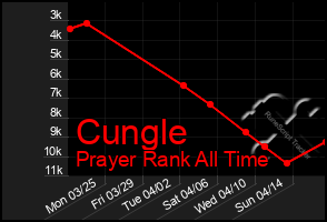 Total Graph of Cungle