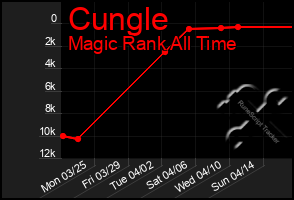 Total Graph of Cungle