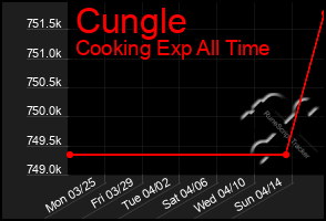 Total Graph of Cungle