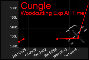 Total Graph of Cungle