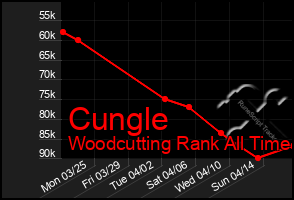 Total Graph of Cungle