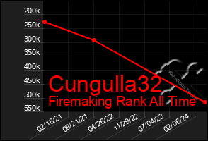 Total Graph of Cungulla32