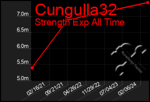 Total Graph of Cungulla32