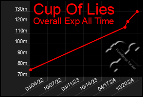 Total Graph of Cup Of Lies