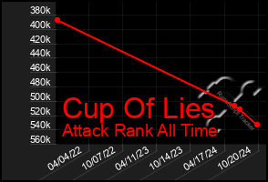 Total Graph of Cup Of Lies