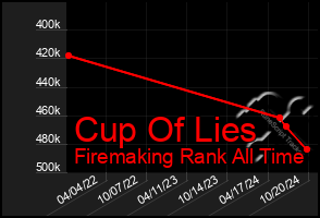 Total Graph of Cup Of Lies