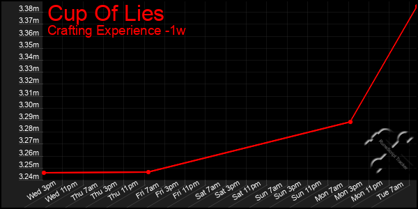 Last 7 Days Graph of Cup Of Lies