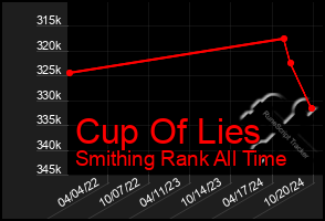 Total Graph of Cup Of Lies