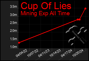 Total Graph of Cup Of Lies