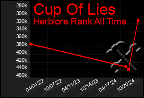 Total Graph of Cup Of Lies