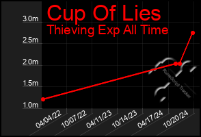 Total Graph of Cup Of Lies