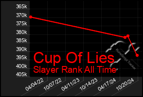 Total Graph of Cup Of Lies