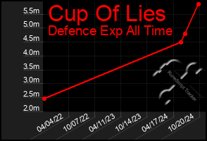 Total Graph of Cup Of Lies