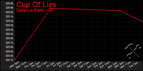 Last 7 Days Graph of Cup Of Lies