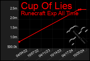 Total Graph of Cup Of Lies