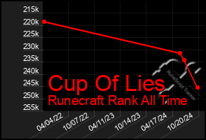 Total Graph of Cup Of Lies