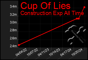 Total Graph of Cup Of Lies