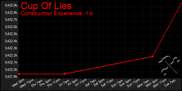 Last 7 Days Graph of Cup Of Lies