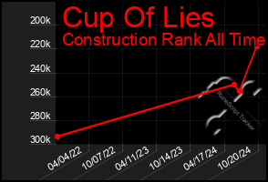 Total Graph of Cup Of Lies