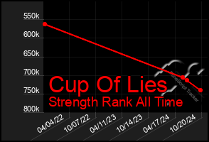 Total Graph of Cup Of Lies