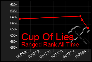 Total Graph of Cup Of Lies