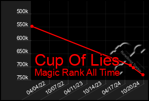 Total Graph of Cup Of Lies