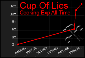 Total Graph of Cup Of Lies