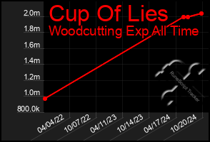 Total Graph of Cup Of Lies