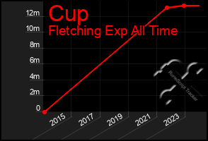 Total Graph of Cup