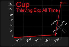 Total Graph of Cup