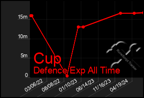 Total Graph of Cup