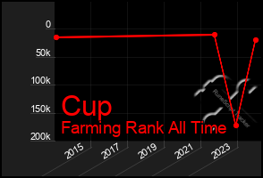 Total Graph of Cup