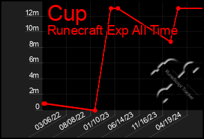 Total Graph of Cup