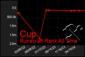 Total Graph of Cup