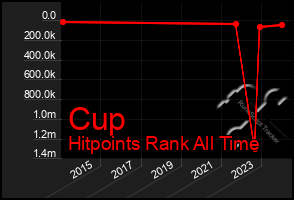 Total Graph of Cup