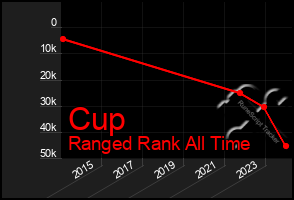 Total Graph of Cup