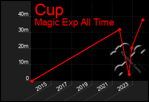 Total Graph of Cup