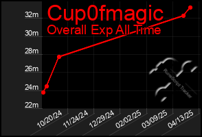 Total Graph of Cup0fmagic