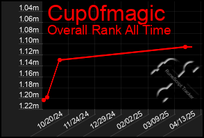 Total Graph of Cup0fmagic