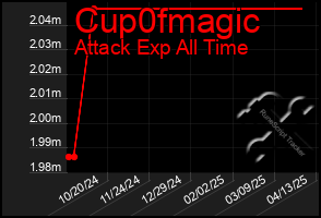 Total Graph of Cup0fmagic