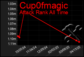 Total Graph of Cup0fmagic